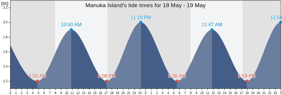 Manuka Island, Otago, New Zealand tide chart