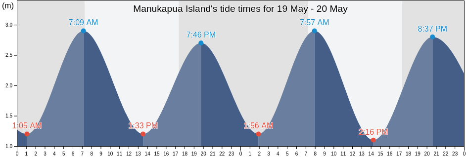Manukapua Island, Auckland, New Zealand tide chart