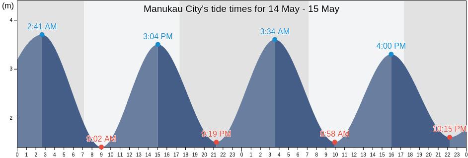 Manukau City, Auckland, Auckland, New Zealand tide chart