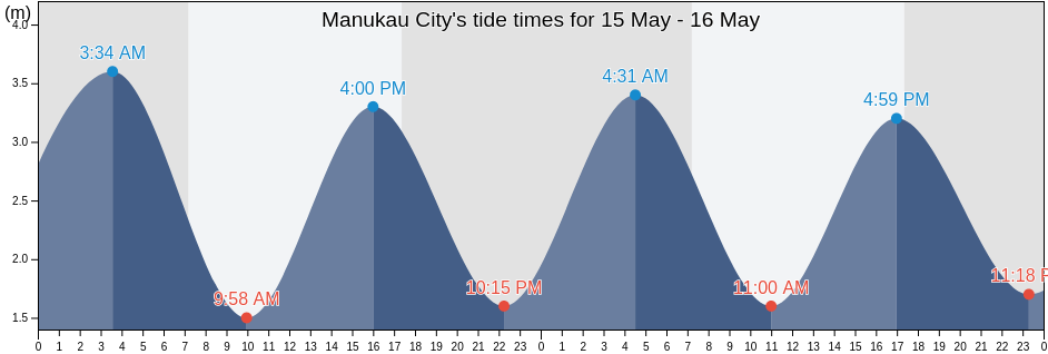 Manukau City, Auckland, Auckland, New Zealand tide chart