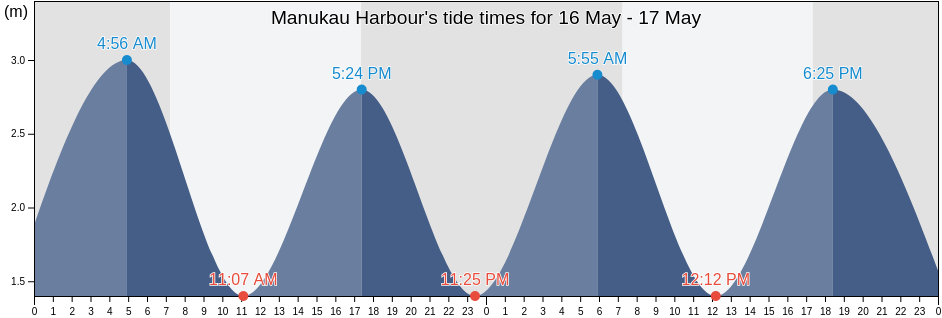 Manukau Harbour, Auckland, New Zealand tide chart