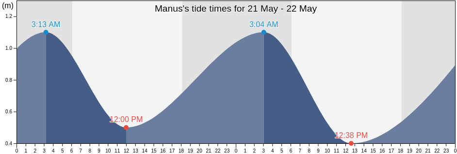 Manus, Manus, Papua New Guinea tide chart