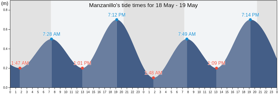 Manzanillo, Colima, Mexico tide chart