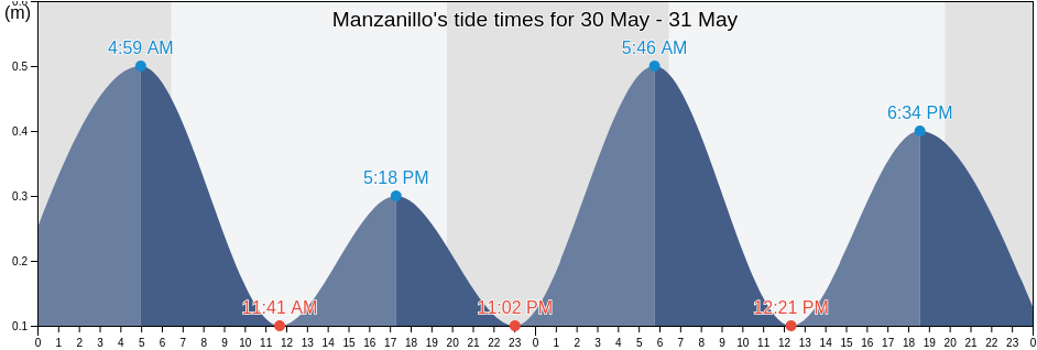 Manzanillo, Granma, Cuba tide chart