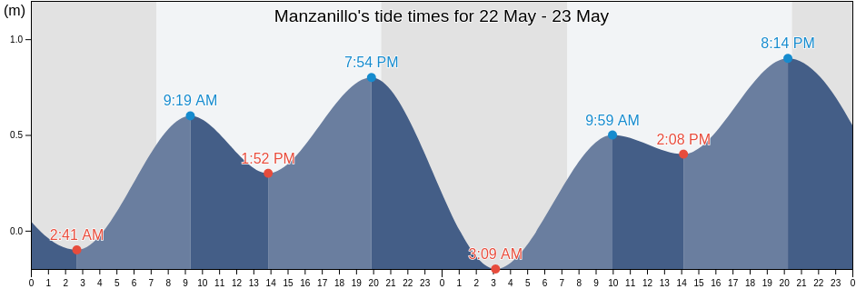 Manzanillo, Manzanillo, Colima, Mexico tide chart