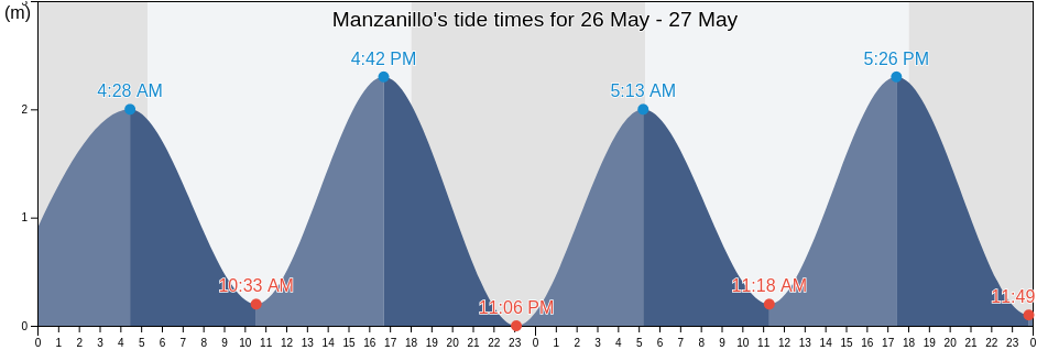 Manzanillo, Municipio de Tola, Rivas, Nicaragua tide chart