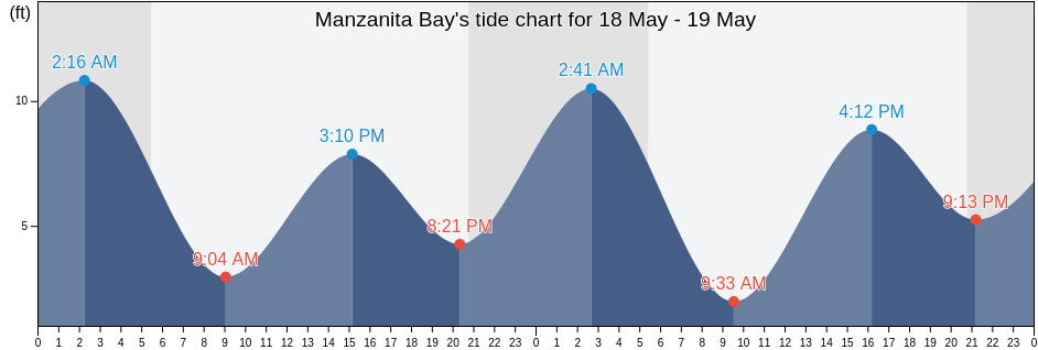 Manzanita Bay, Kitsap County, Washington, United States tide chart