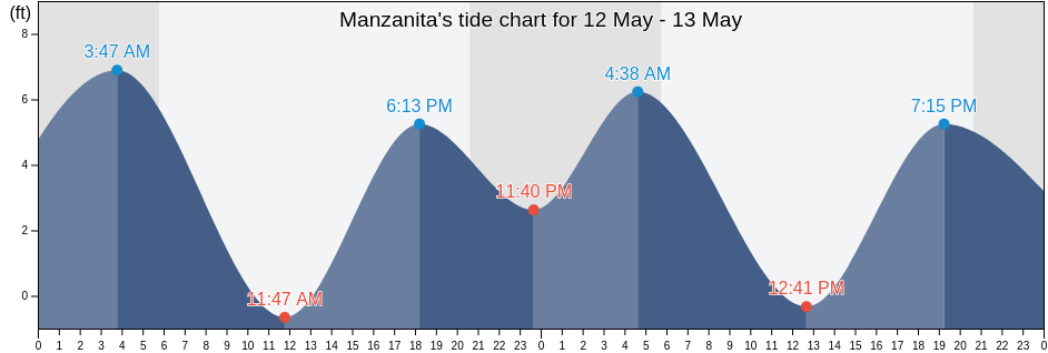 Manzanita, Tillamook County, Oregon, United States tide chart