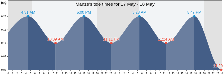 Manze, Durres District, Durres, Albania tide chart