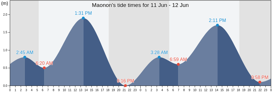 Maonon, Province of Albay, Bicol, Philippines tide chart