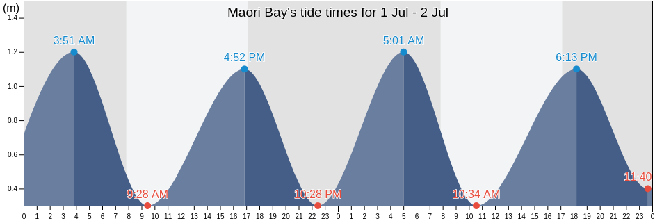 Maori Bay, New Zealand tide chart