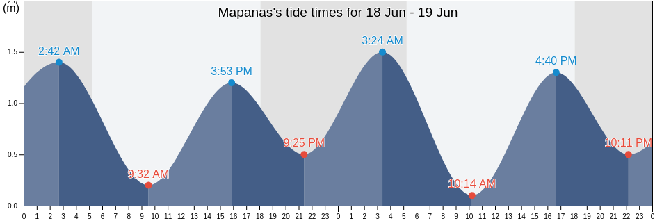 Mapanas, Province of Northern Samar, Eastern Visayas, Philippines tide chart