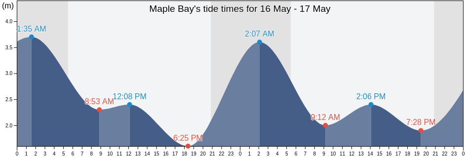 Maple Bay, British Columbia, Canada tide chart