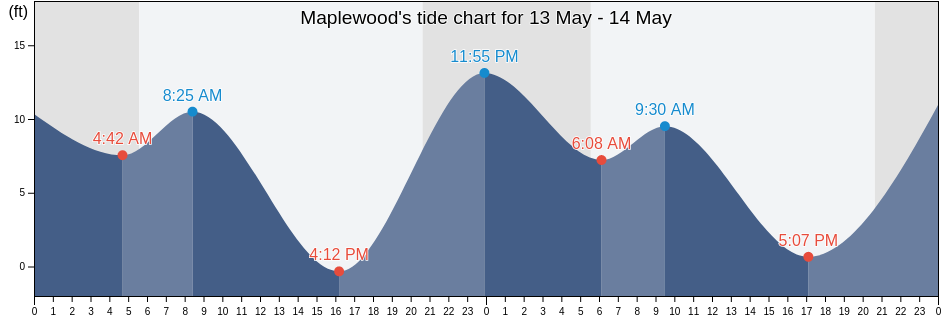 Maplewood, Pierce County, Washington, United States tide chart
