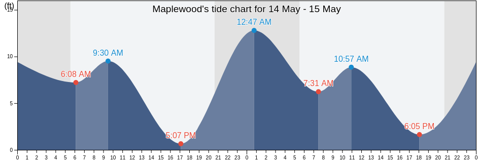 Maplewood, Pierce County, Washington, United States tide chart
