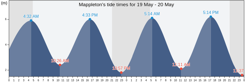 Mappleton, East Riding of Yorkshire, England, United Kingdom tide chart