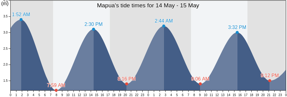Mapua, Tasman District, Tasman, New Zealand tide chart