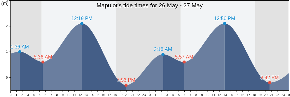 Mapulot, Province of Quezon, Calabarzon, Philippines tide chart