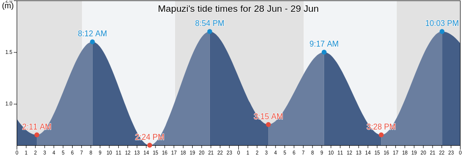 Mapuzi, OR Tambo District Municipality, Eastern Cape, South Africa tide chart