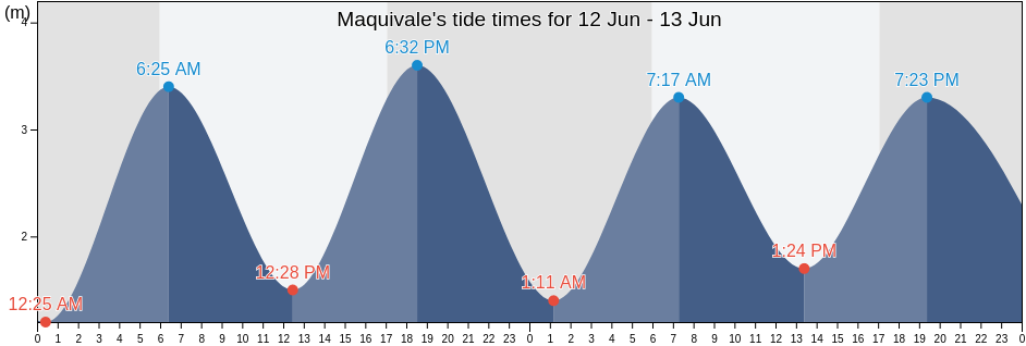 Maquivale, Namacurra District, Zambezia, Mozambique tide chart