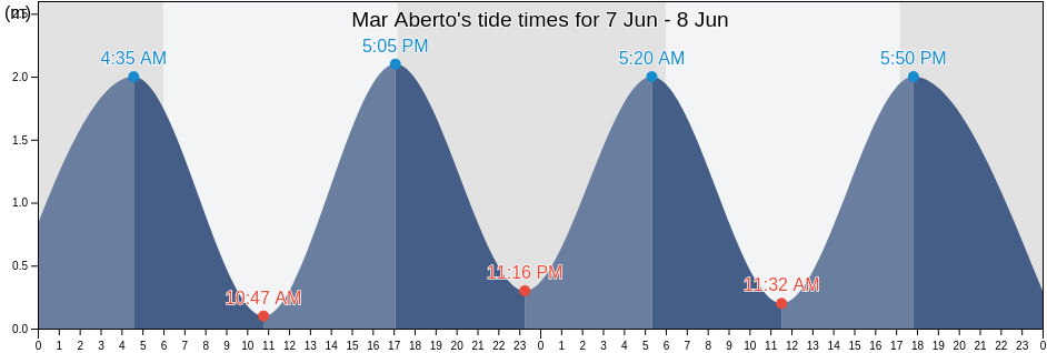Mar Aberto, Porto Seguro, Bahia, Brazil tide chart