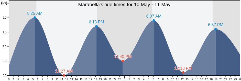 Marabella, San Fernando, Trinidad and Tobago tide chart
