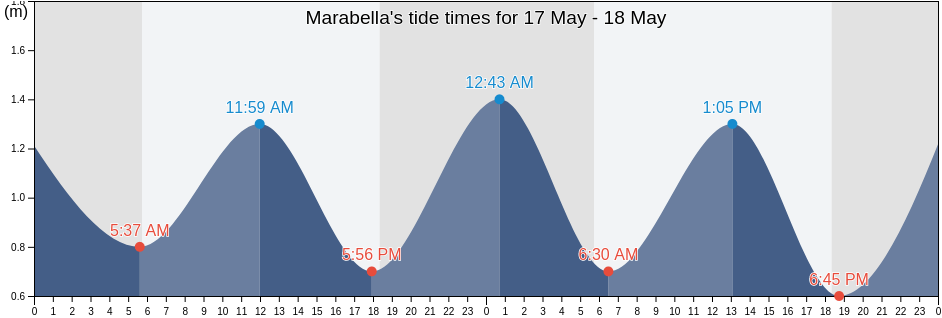Marabella, San Fernando, Trinidad and Tobago tide chart