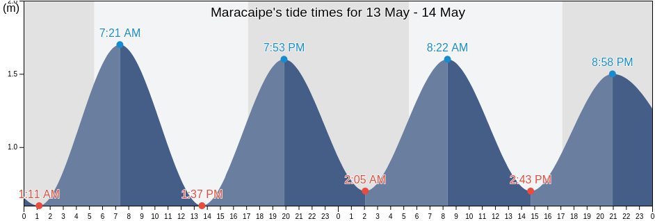 Maracaipe, Sirinhaem, Pernambuco, Brazil tide chart