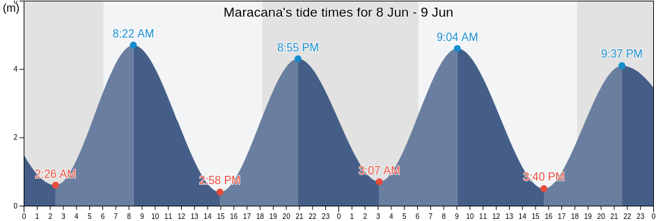 Maracana, Maracana, Para, Brazil tide chart