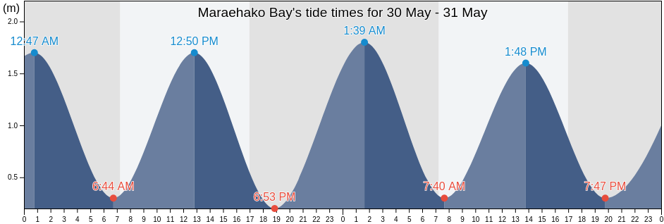 Maraehako Bay, Gisborne, New Zealand tide chart