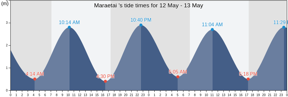 Maraetai , Auckland, Auckland, New Zealand tide chart