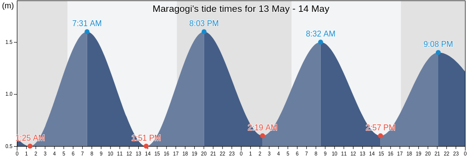 Maragogi, Alagoas, Brazil tide chart