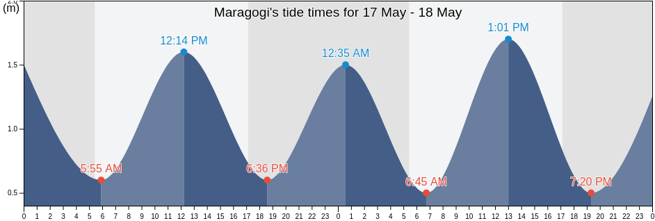 Maragogi, Maragogi, Alagoas, Brazil tide chart
