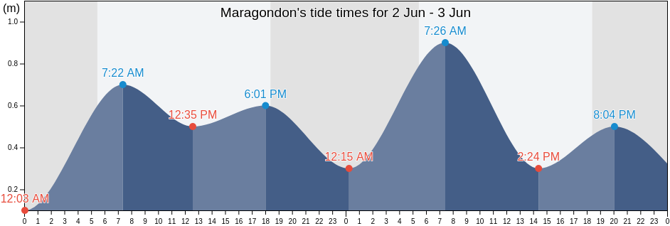 Maragondon, Province of Cavite, Calabarzon, Philippines tide chart