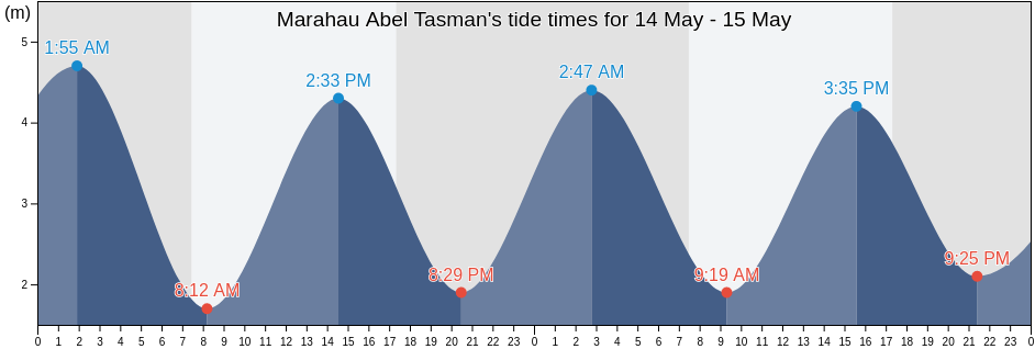 Marahau Abel Tasman, Tasman District, Tasman, New Zealand tide chart