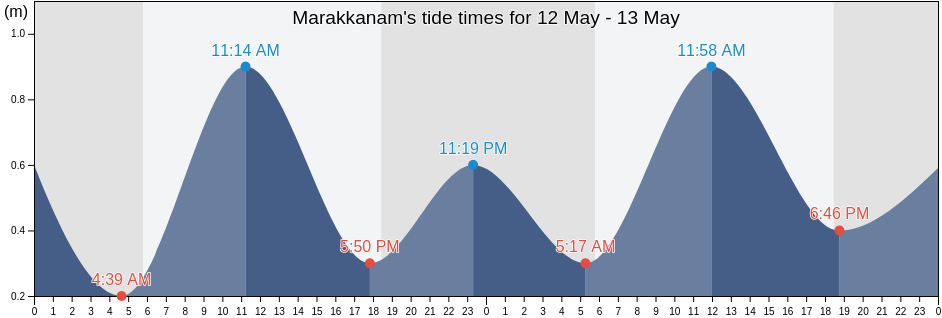 Marakkanam, Villupuram, Tamil Nadu, India tide chart