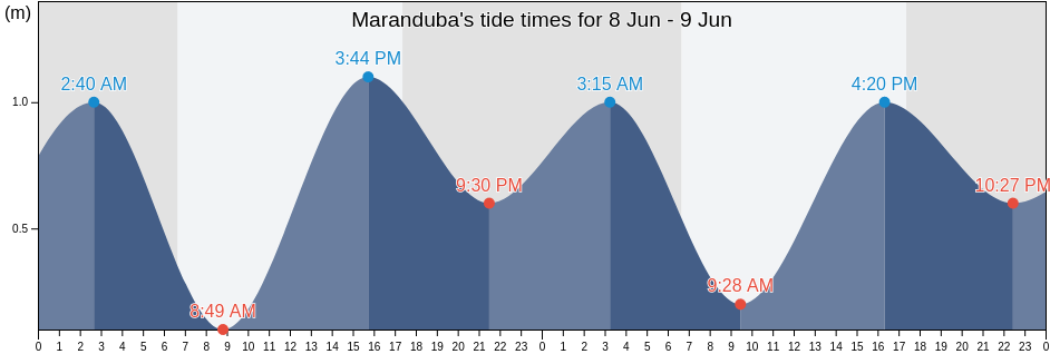 Maranduba, Ubatuba, Sao Paulo, Brazil tide chart