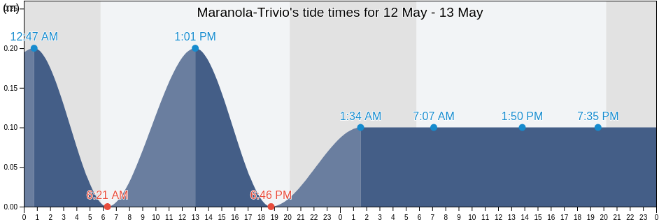 Maranola-Trivio, Provincia di Latina, Latium, Italy tide chart