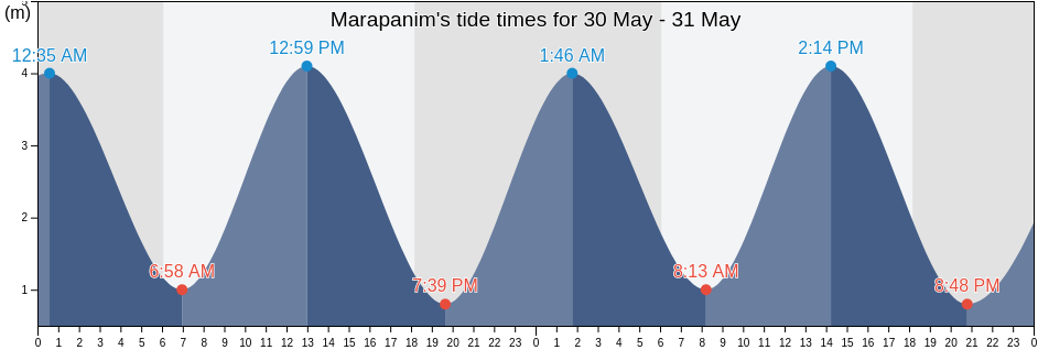 Marapanim, Para, Brazil tide chart