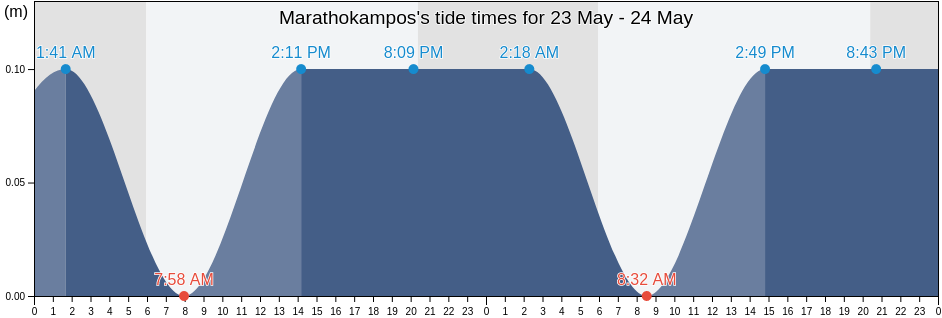 Marathokampos, Nomos Samou, North Aegean, Greece tide chart