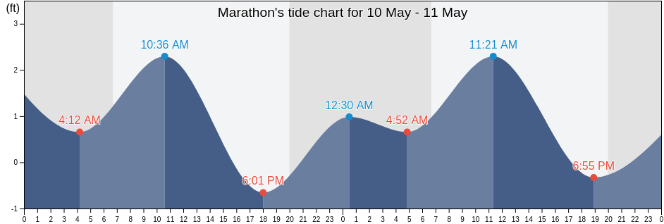 Marathon, Monroe County, Florida, United States tide chart
