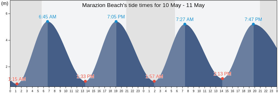 Marazion Beach, Cornwall, England, United Kingdom tide chart