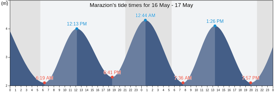 Marazion, Cornwall, England, United Kingdom tide chart