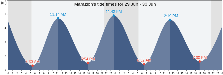 Marazion, Cornwall, England, United Kingdom tide chart