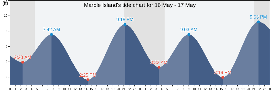 Marble Island, City and Borough of Wrangell, Alaska, United States tide chart