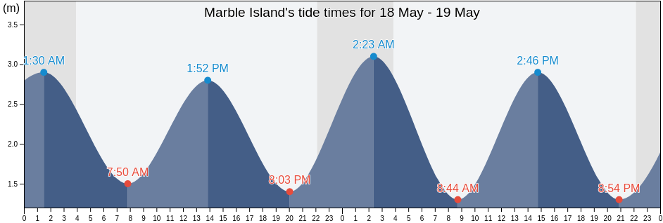 Marble Island, Nunavut, Canada tide chart