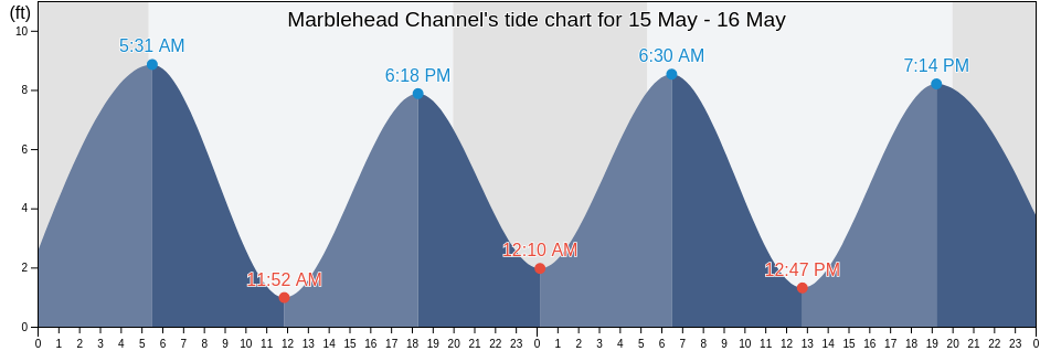 Marblehead Channel, Essex County, Massachusetts, United States tide chart