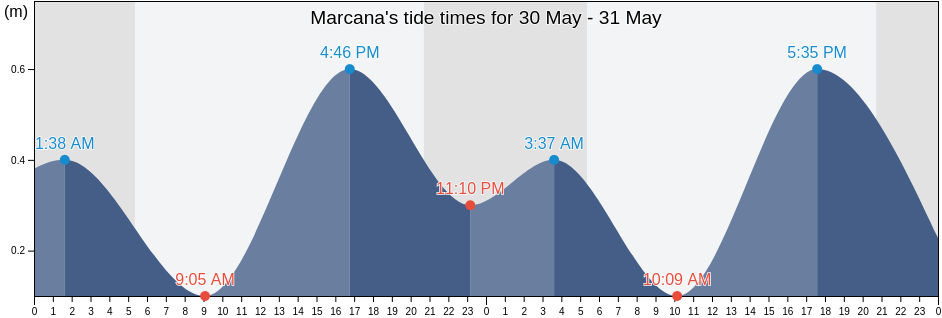 Marcana, Istria, Croatia tide chart