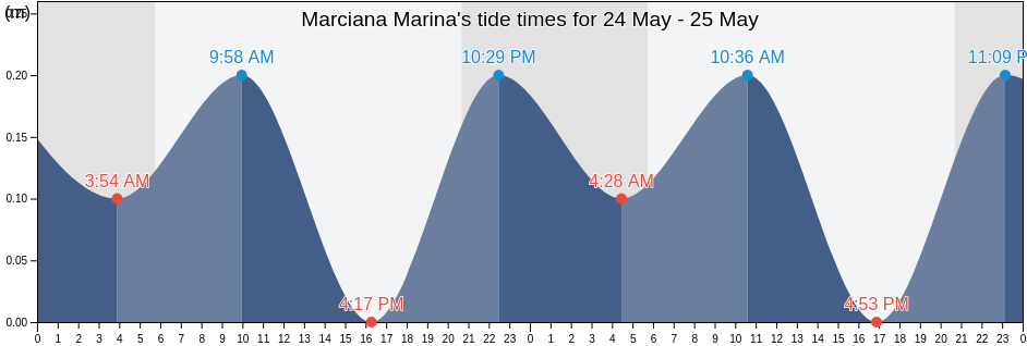 Marciana Marina, Provincia di Livorno, Tuscany, Italy tide chart
