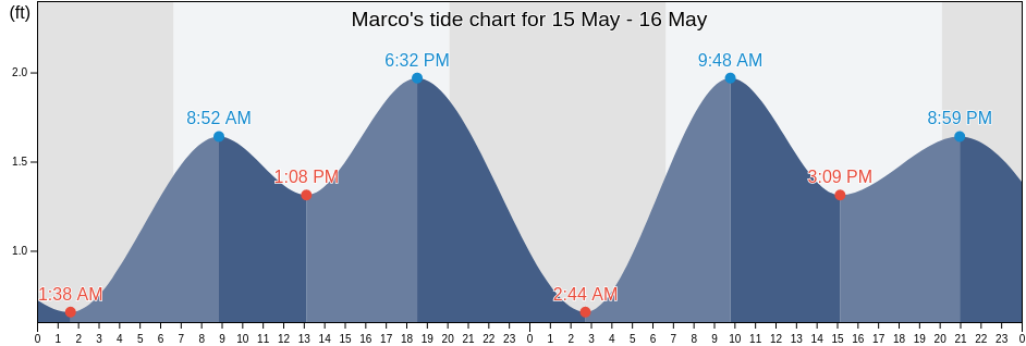 Marco, Collier County, Florida, United States tide chart
